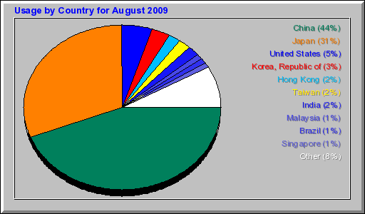 Usage by Country for August 2009