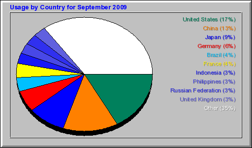 Usage by Country for September 2009