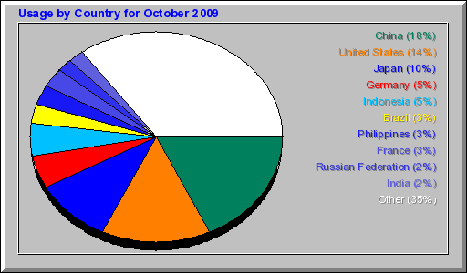 Usage by Country for October 2009