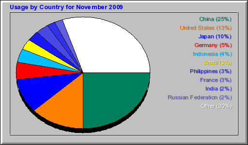 Usage by Country for November 2009