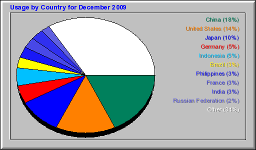 Usage by Country for December 2009