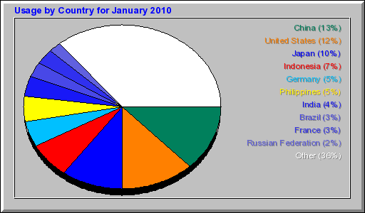 Usage by Country for January 2010