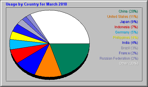 Usage by Country for March 2010