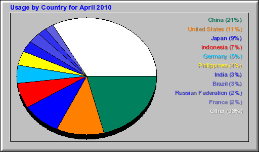 Usage by Country for April 2010