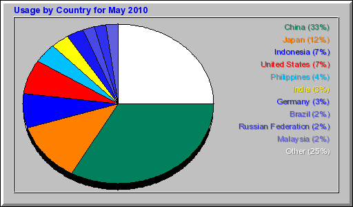 Usage by Country for May 2010