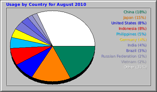 Usage by Country for August 2010