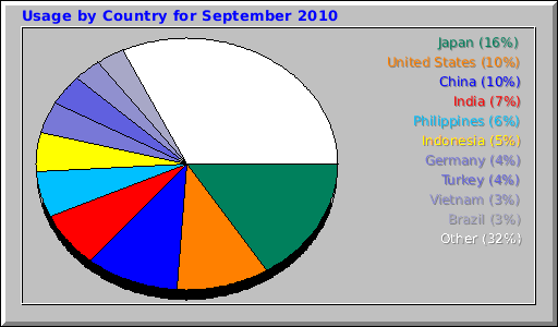 Usage by Country for September 2010