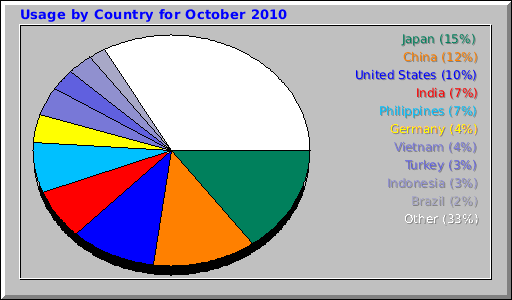 Usage by Country for October 2010