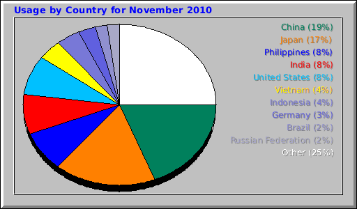 Usage by Country for November 2010