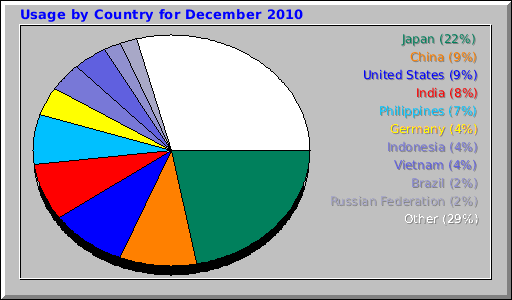 Usage by Country for December 2010