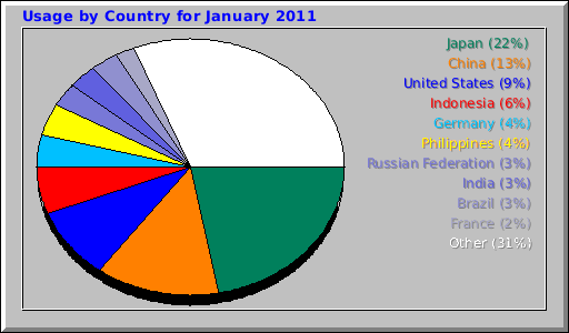 Usage by Country for January 2011