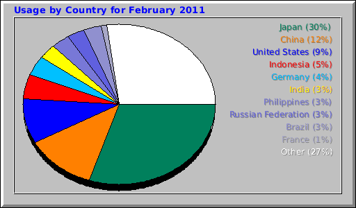 Usage by Country for February 2011