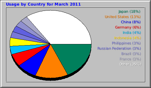 Usage by Country for March 2011