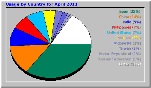 Usage by Country for April 2011