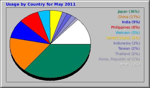 Usage by Country for May 2011