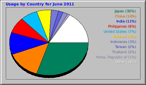 Usage by Country for June 2011