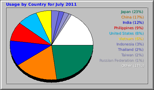 Usage by Country for July 2011