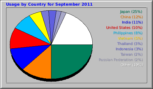 Usage by Country for September 2011