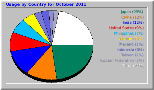 Usage by Country for October 2011