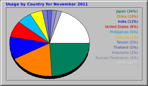 Usage by Country for November 2011