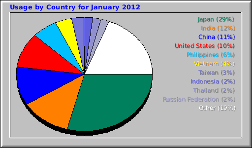 Usage by Country for January 2012