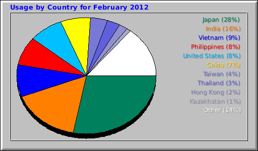 Usage by Country for February 2012