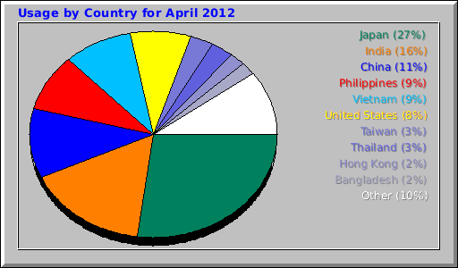 Usage by Country for April 2012