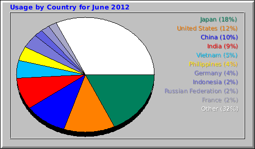 Usage by Country for June 2012