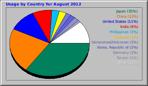 Usage by Country for August 2012