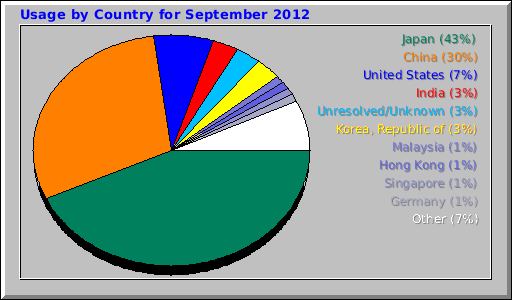 Usage by Country for September 2012