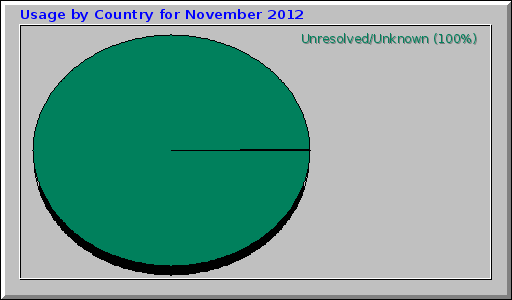 Usage by Country for November 2012