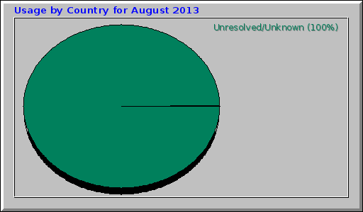 Usage by Country for August 2013