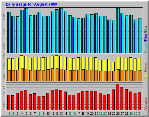 Daily usage for August 2009