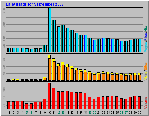 Daily usage for September 2009