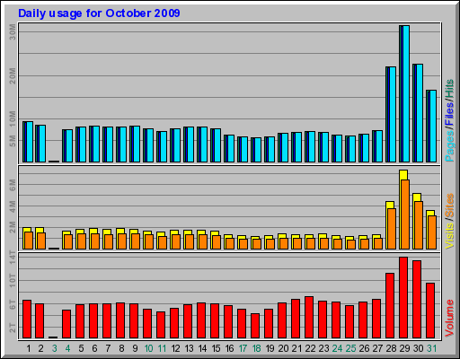 Daily usage for October 2009