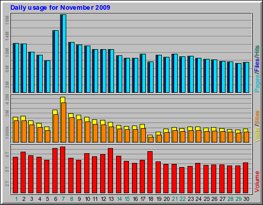 Daily usage for November 2009