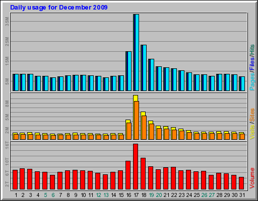 Daily usage for December 2009