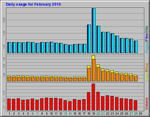 Daily usage for February 2010