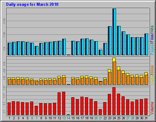 Daily usage for March 2010