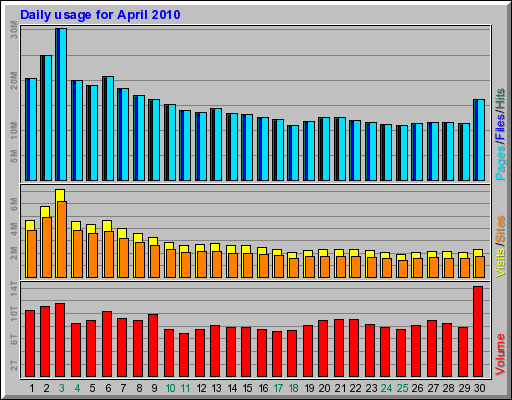 Daily usage for April 2010