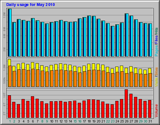 Daily usage for May 2010