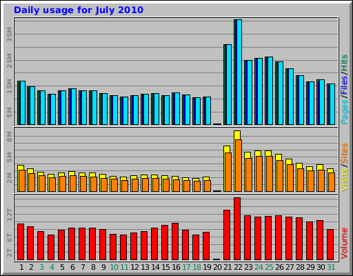 Daily usage for July 2010