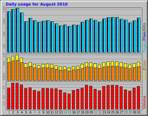 Daily usage for August 2010