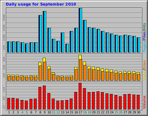 Daily usage for September 2010