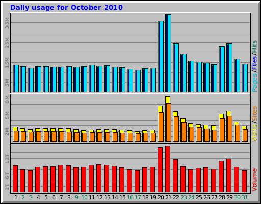 Daily usage for October 2010