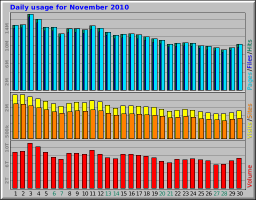 Daily usage for November 2010