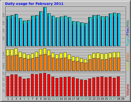 Daily usage for February 2011