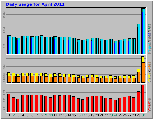 Daily usage for April 2011