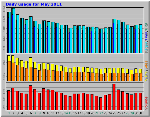 Daily usage for May 2011