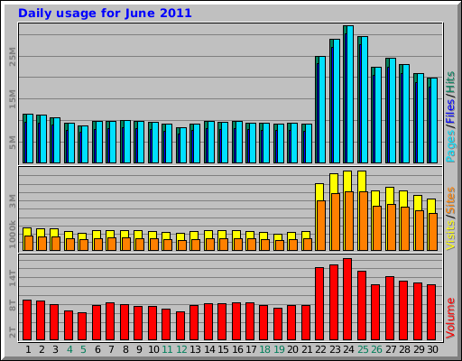 Daily usage for June 2011